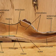 Przekrój buta z widocznymi elementami: obcas, podeszwa, flek, stalka, korek, podpodeszwa, szew, pas, wzmocnienie noska, podszewka, pianka, wyściółka, wzmocnienie zapiętki.