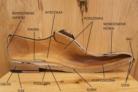 Przekrój buta z widocznymi elementami: obcas, podeszwa, flek, stalka, korek, podpodeszwa, szew, pas, wzmocnienie noska, podszewka, pianka, wyściółka, wzmocnienie zapiętki.